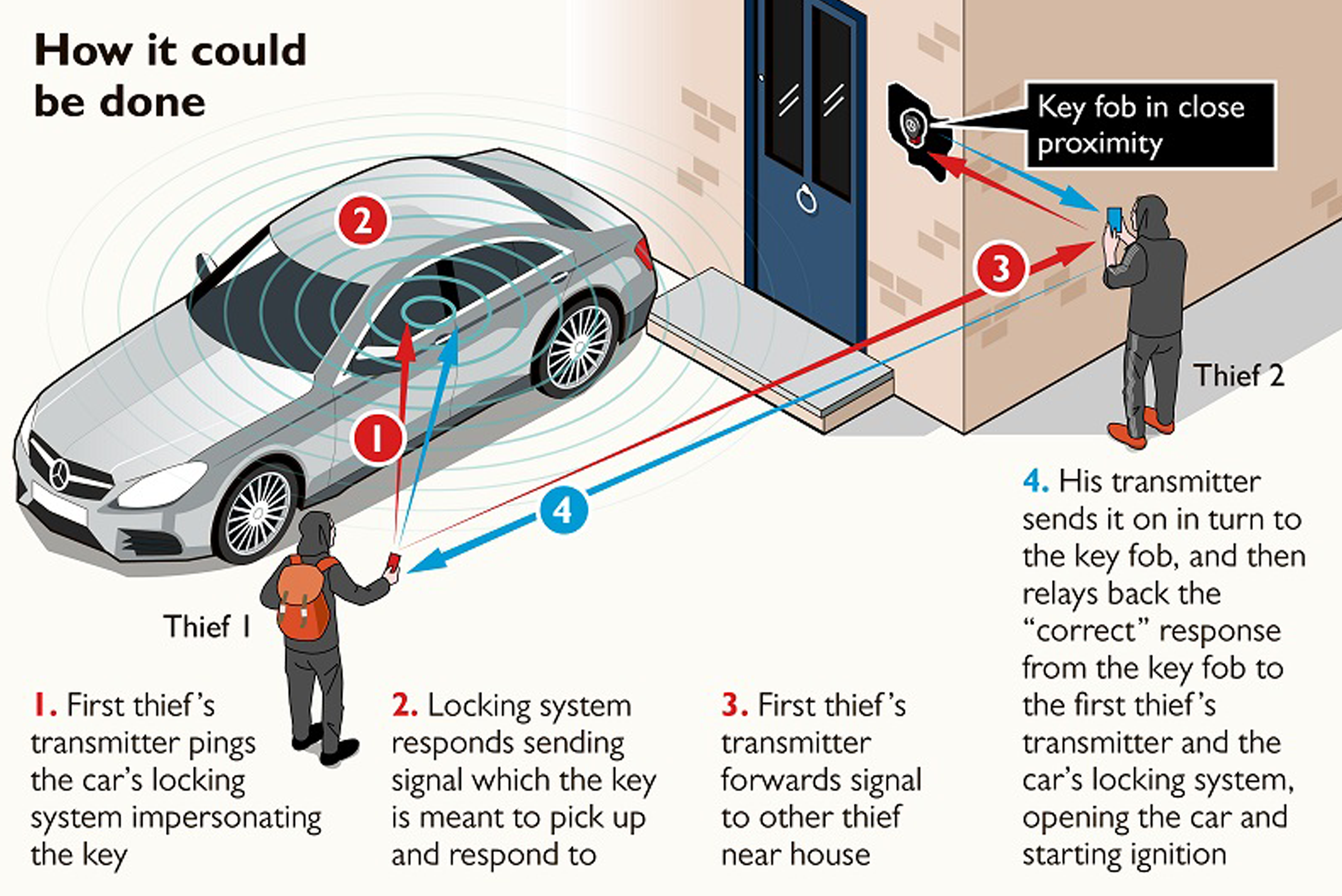 Cum funcționează foburile de mașini fără cheie?