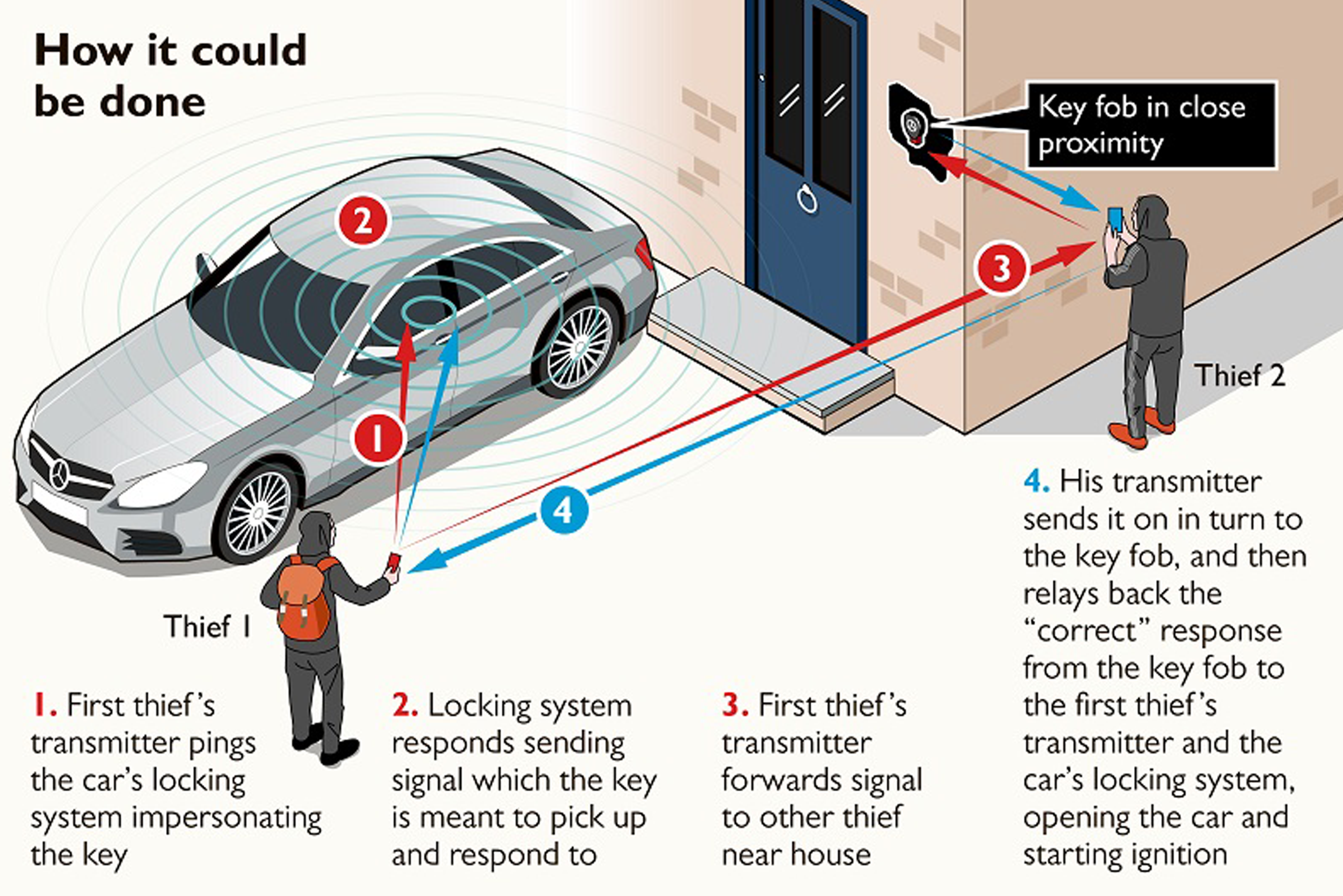 Keyless entry is key to stealing other people's cars for European crime  ring